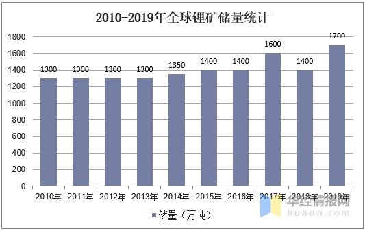 如何看待中国锂矿储量从全球占比6%升至16.5%，从世界第六跃至第二？