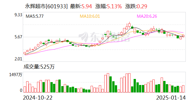 永辉超市预计亏损达十四亿，行业内外热议的背后原因解析