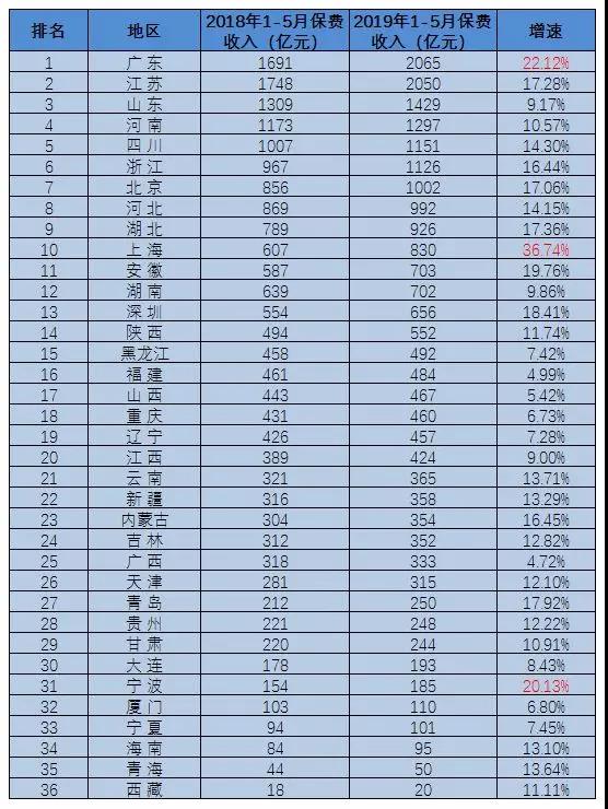 经济十强省排位赛：广东霸榜首36年