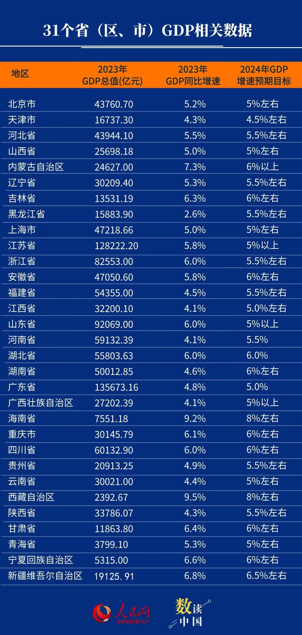 31省份2024年GDP出炉