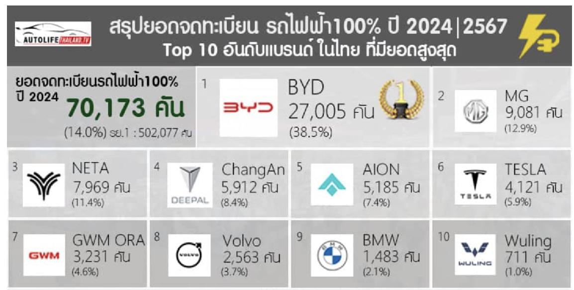 比亚迪全球销量跃升至第四