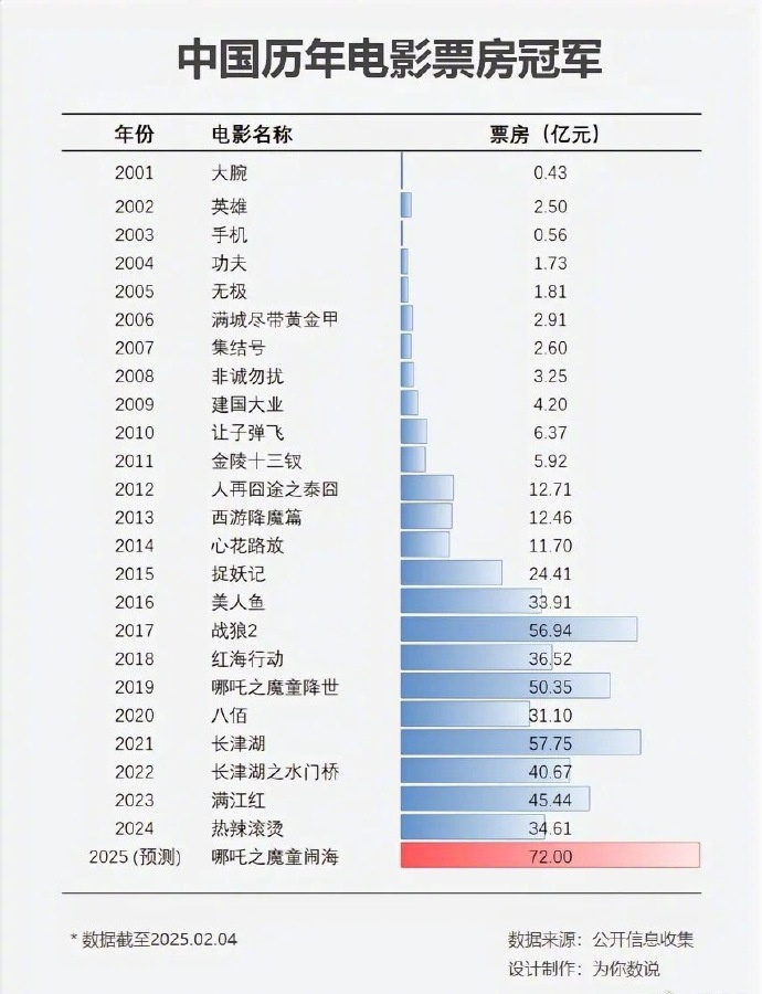 如何看待猫眼预测《哪吒 2》票房 160 亿？