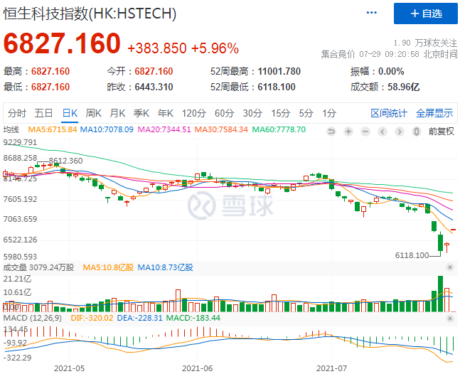 阿里巴巴港股涨超5%