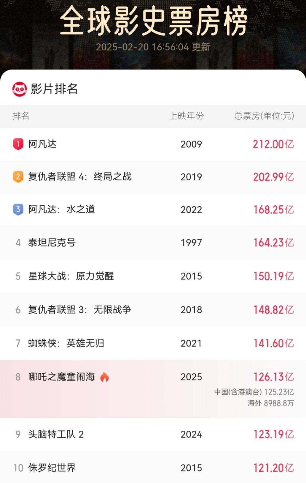 惊！哪吒2票房狂飙126亿，背后隐藏的国漫崛起密码是什么？