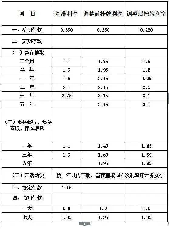 多银行上调存款利率