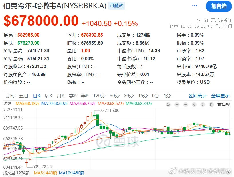 伯克希尔2024年净利润超6400亿元