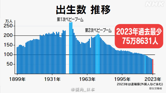 日本去年新生儿数量创历史新低