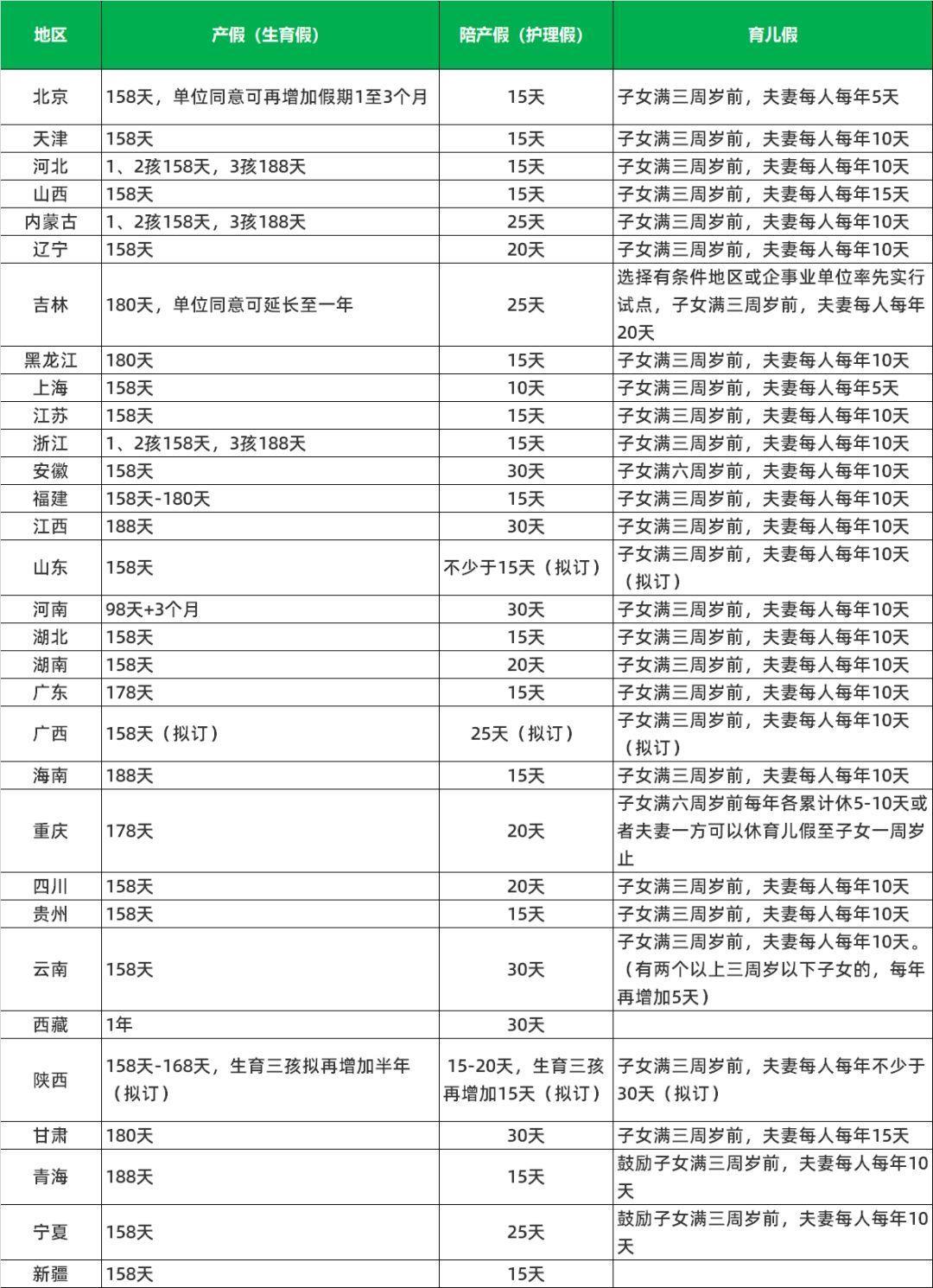 政协委员建议男性陪产假不低于30天