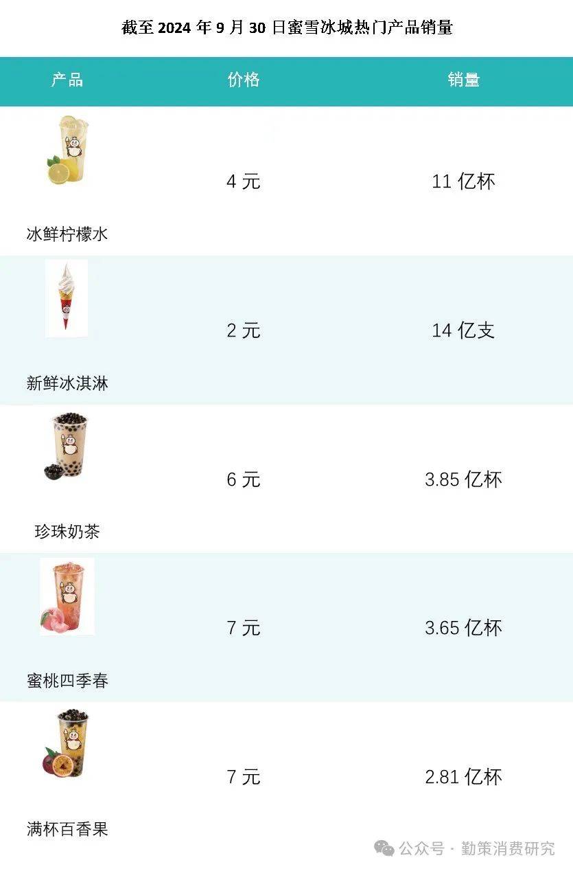 蜜雪集团一手中签率8%