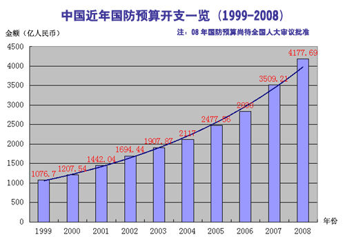 中国军费:今年预计增长7.2%