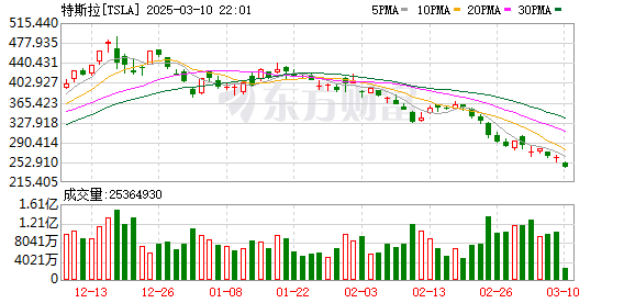 特斯拉股价腰斩，投资者的信心何去何从？