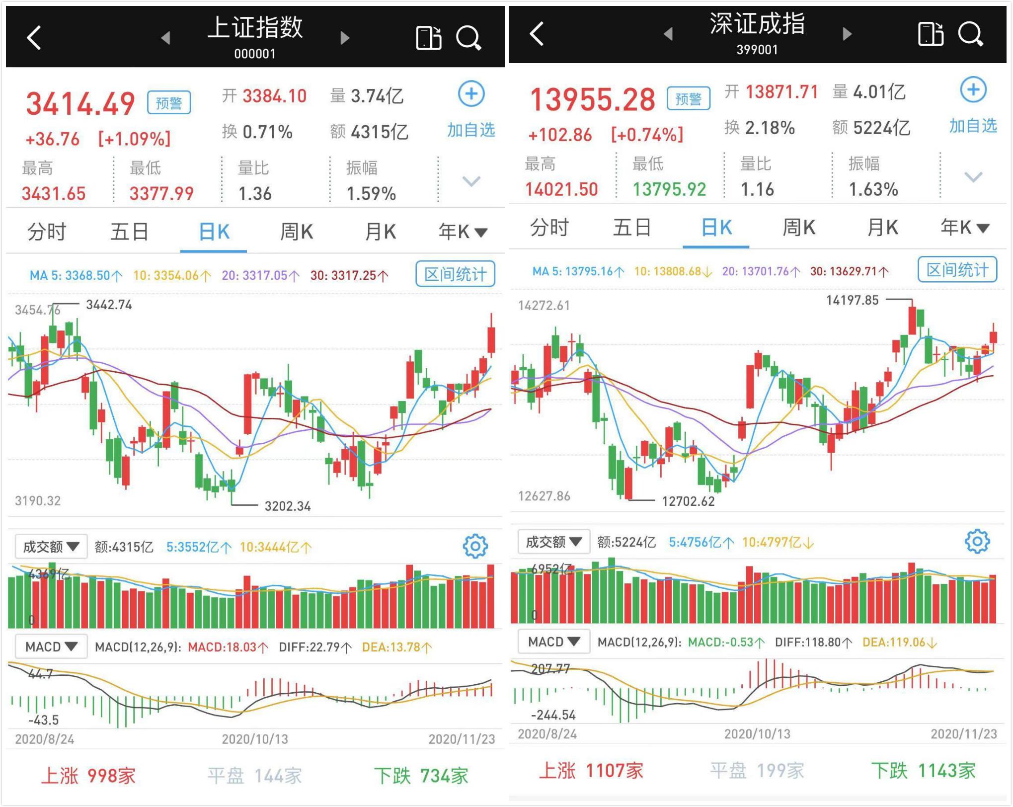 沪指重回3400点 刷新年内新高