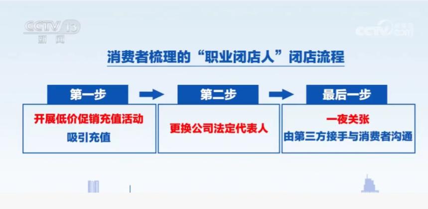 央视起底职业闭店人圈钱套路